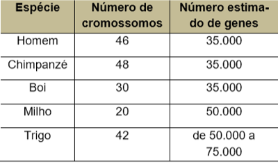 Questão A tabela a seguir apresenta o número de cromossomos e o número ...